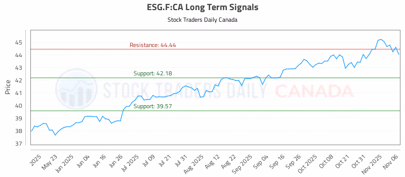 Stock Chart for ESG.F:CA