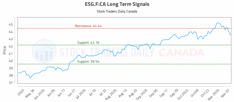 Stock Chart for ESG.F:CA