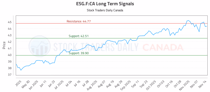 Stock Chart for ESG.F:CA
