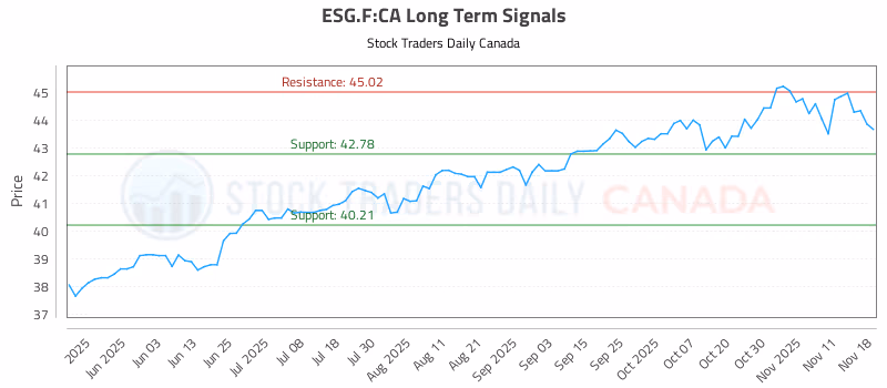 Stock Chart for ESG.F:CA