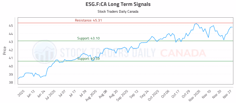 Stock Chart for ESG.F:CA
