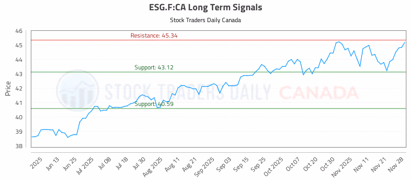 Stock Chart for ESG.F:CA