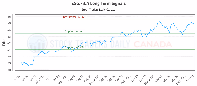 Stock Chart for ESG.F:CA