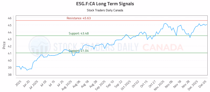 Stock Chart for ESG.F:CA