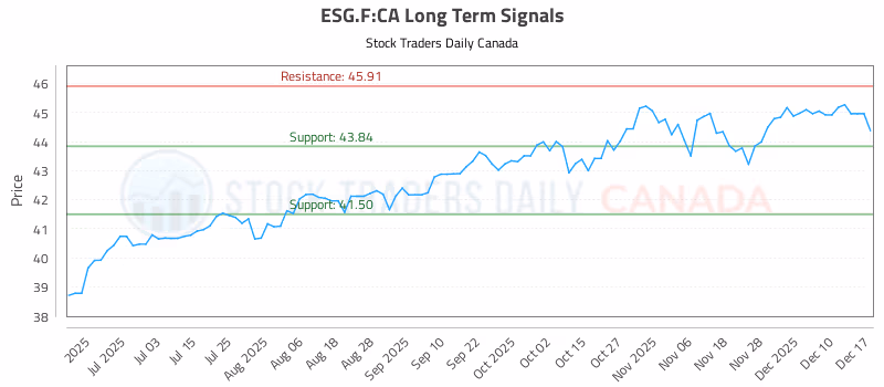 Stock Chart for ESG.F:CA
