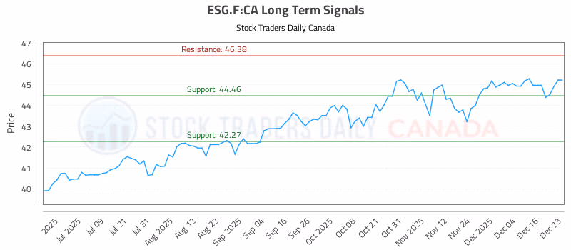 Stock Chart for ESG.F:CA