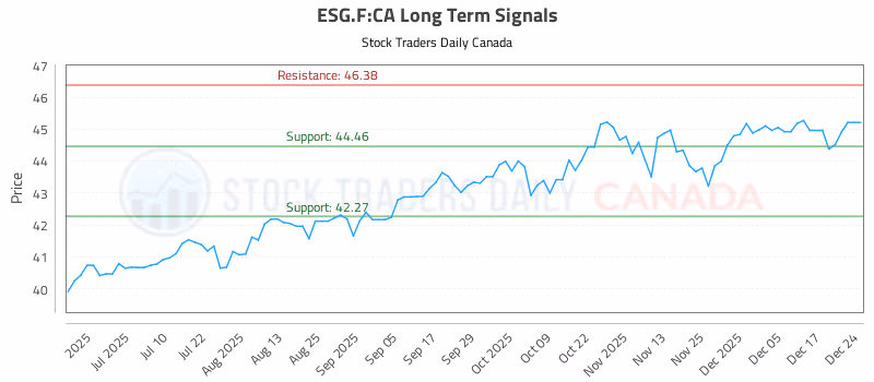 Stock Chart for ESG.F:CA