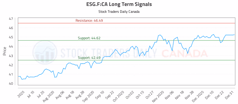 Stock Chart for ESG.F:CA