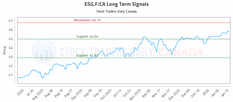 Stock Chart for ESG.F:CA