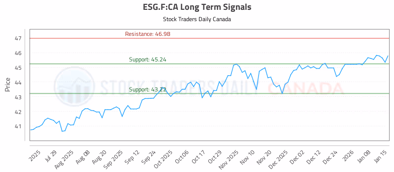 Stock Chart for ESG.F:CA