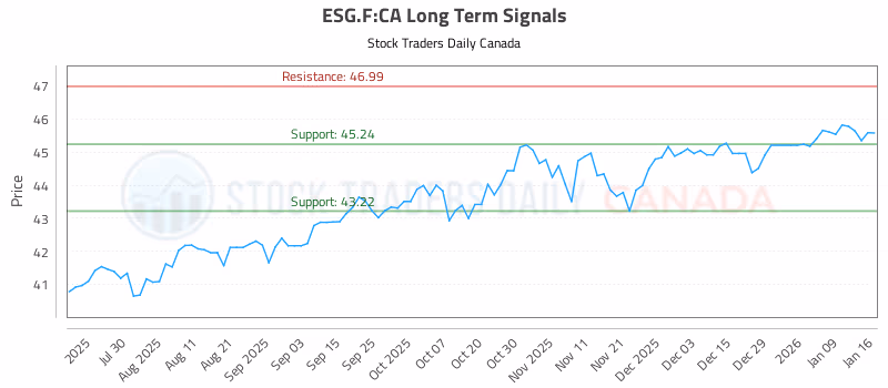 Stock Chart for ESG.F:CA