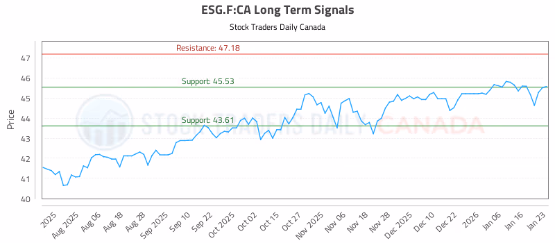Stock Chart for ESG.F:CA