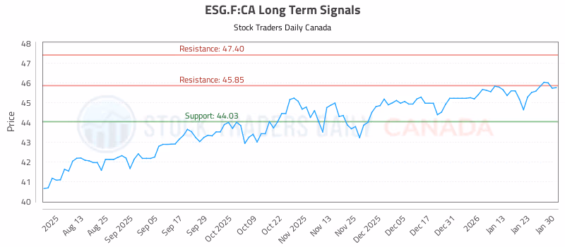 Stock Chart for ESG.F:CA