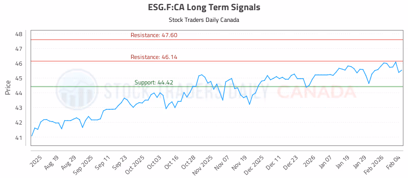 Stock Chart for ESG.F:CA