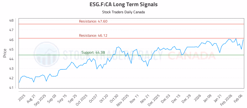 Stock Chart for ESG.F:CA
