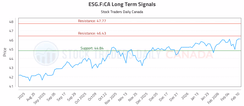 Stock Chart for ESG.F:CA