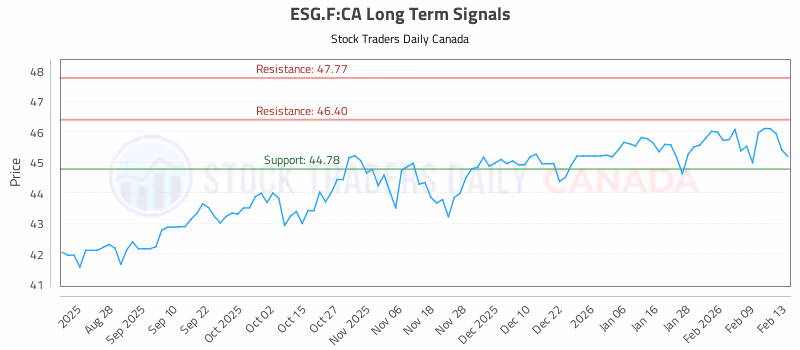 Stock Chart for ESG.F:CA