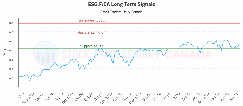 Stock Chart for ESG.F:CA
