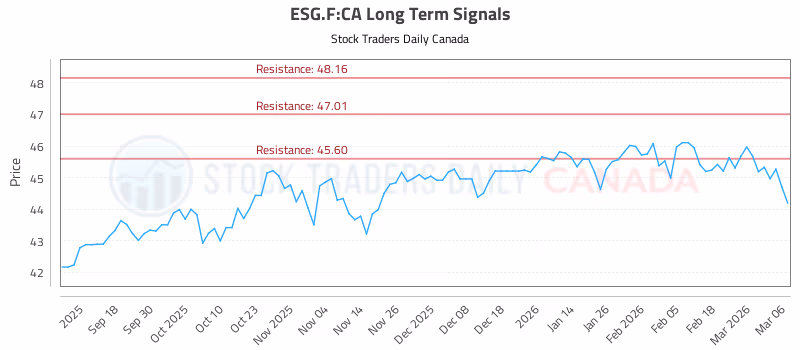 Stock Chart for ESG.F:CA