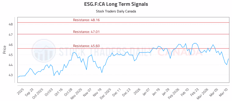 Stock Chart for ESG.F:CA