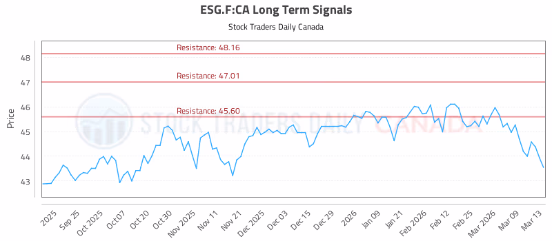 Stock Chart for ESG.F:CA
