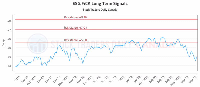 Stock Chart for ESG.F:CA