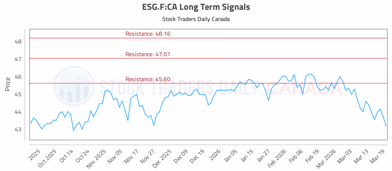 Stock Chart for ESG.F:CA