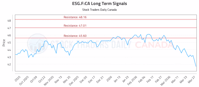 Stock Chart for ESG.F:CA