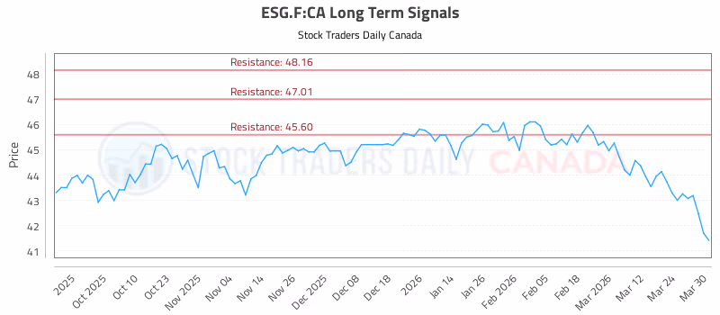 Stock Chart for ESG.F:CA