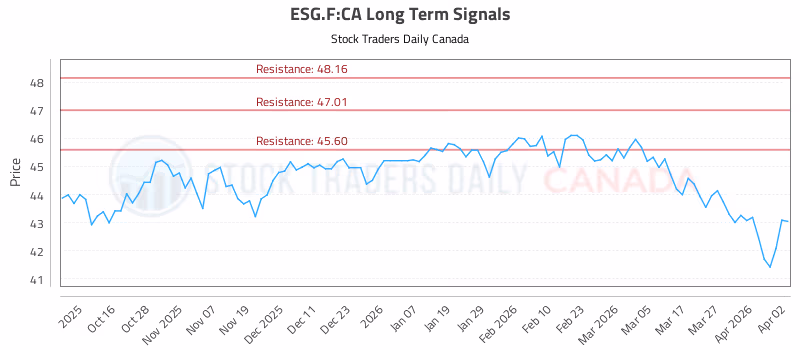 Stock Chart for ESG.F:CA