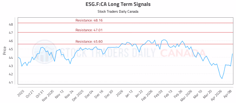 Stock Chart for ESG.F:CA
