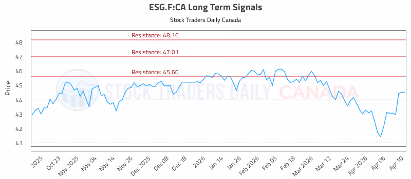 Stock Chart for ESG.F:CA