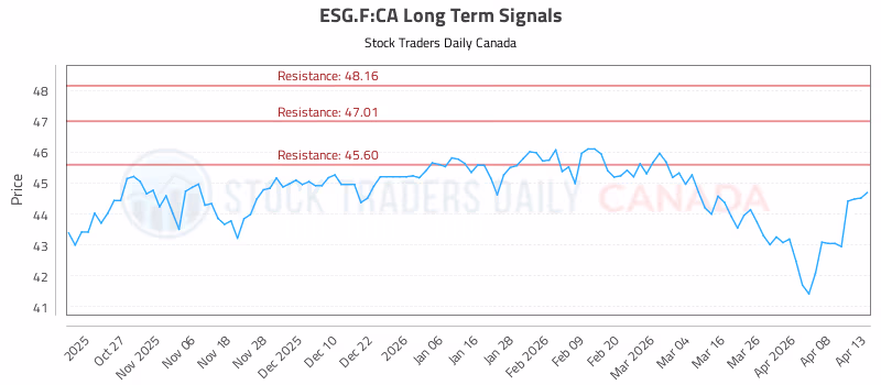 Stock Chart for ESG.F:CA