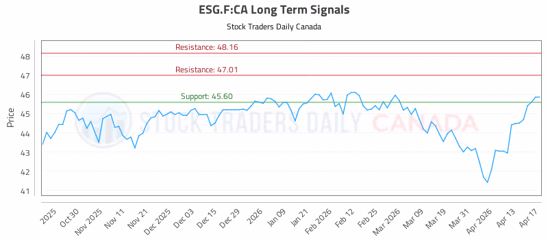 Stock Chart for ESG.F:CA