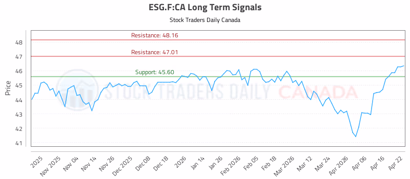 Stock Chart for ESG.F:CA