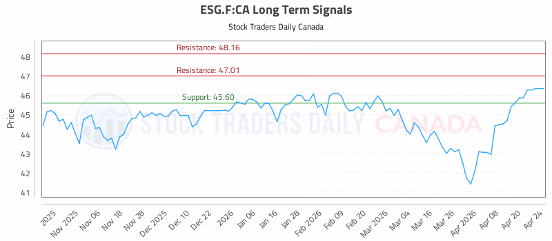 Stock Chart for ESG.F:CA