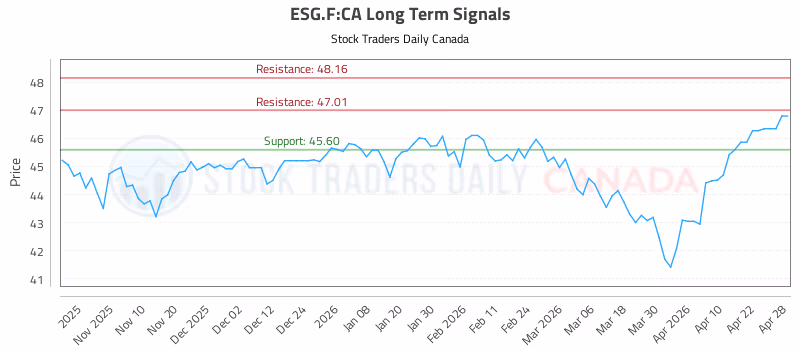 Stock Chart for ESG.F:CA