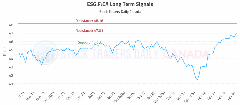 Stock Chart for ESG.F:CA