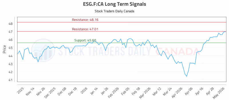 Stock Chart for ESG.F:CA