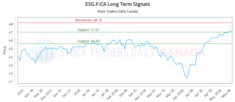 Stock Chart for ESG.F:CA