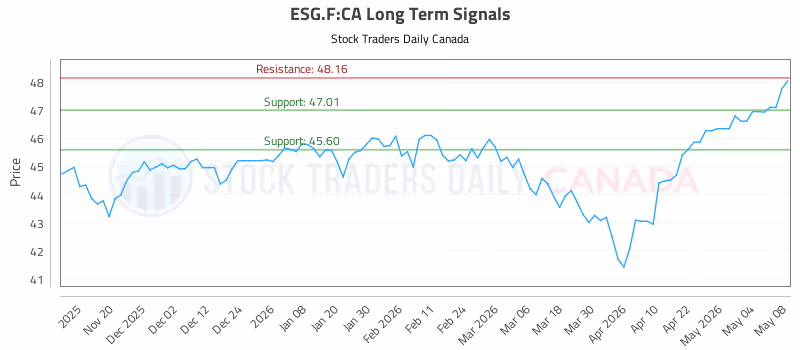 Stock Chart for ESG.F:CA