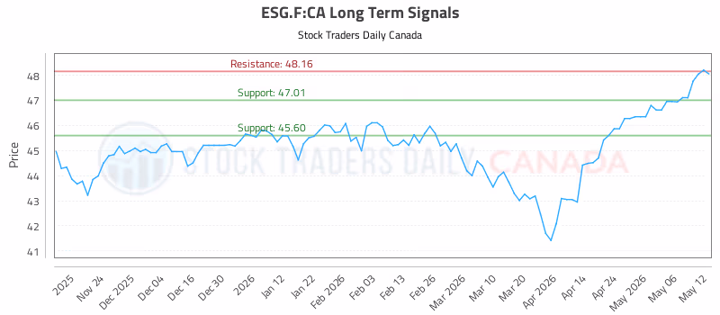 Stock Chart for ESG.F:CA