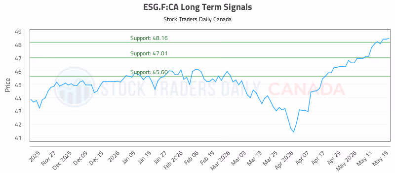 Stock Chart for ESG.F:CA