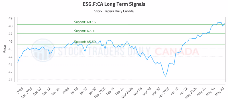 Stock Chart for ESG.F:CA