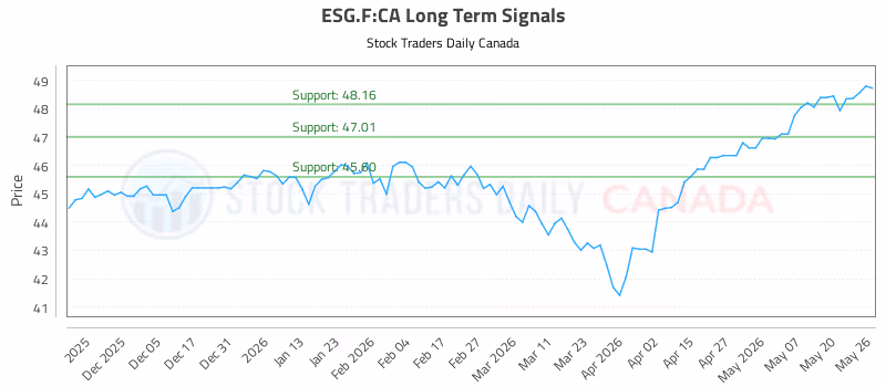 Stock Chart for ESG.F:CA