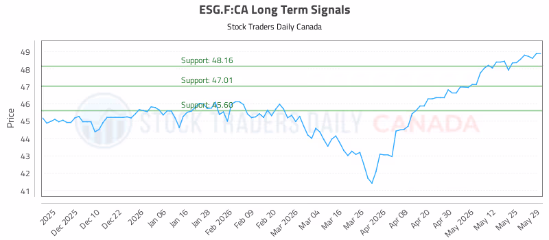 Stock Chart for ESG.F:CA