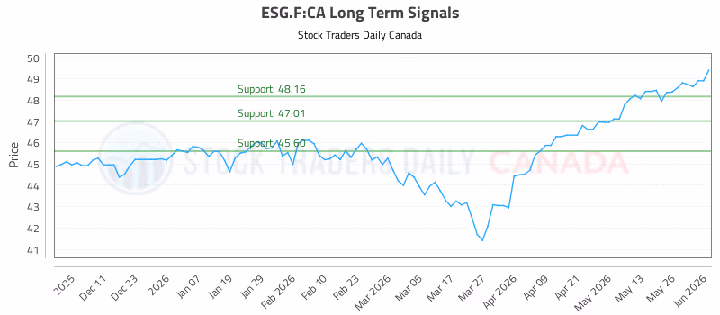Stock Chart for ESG.F:CA