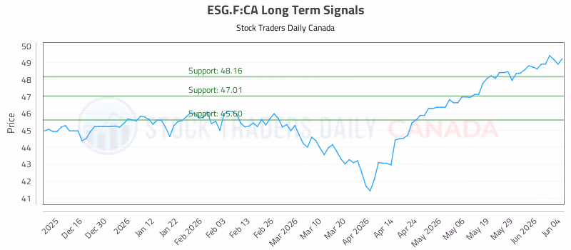 Stock Chart for ESG.F:CA