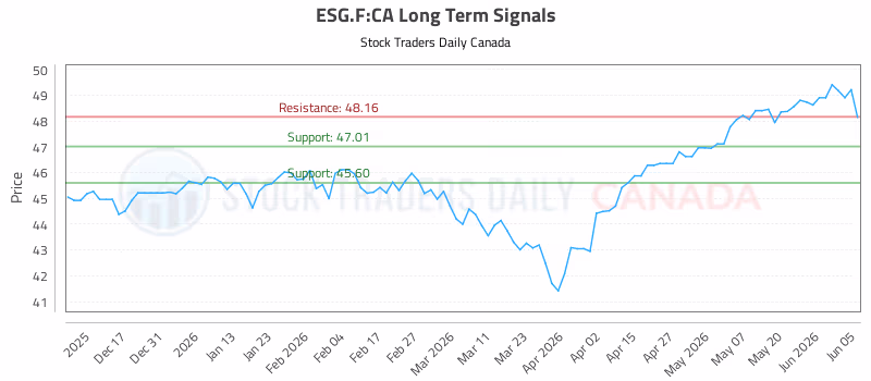 Stock Chart for ESG.F:CA