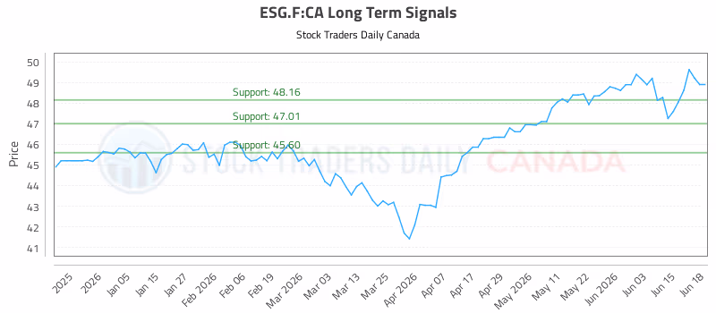 Stock Chart for ESG.F:CA
